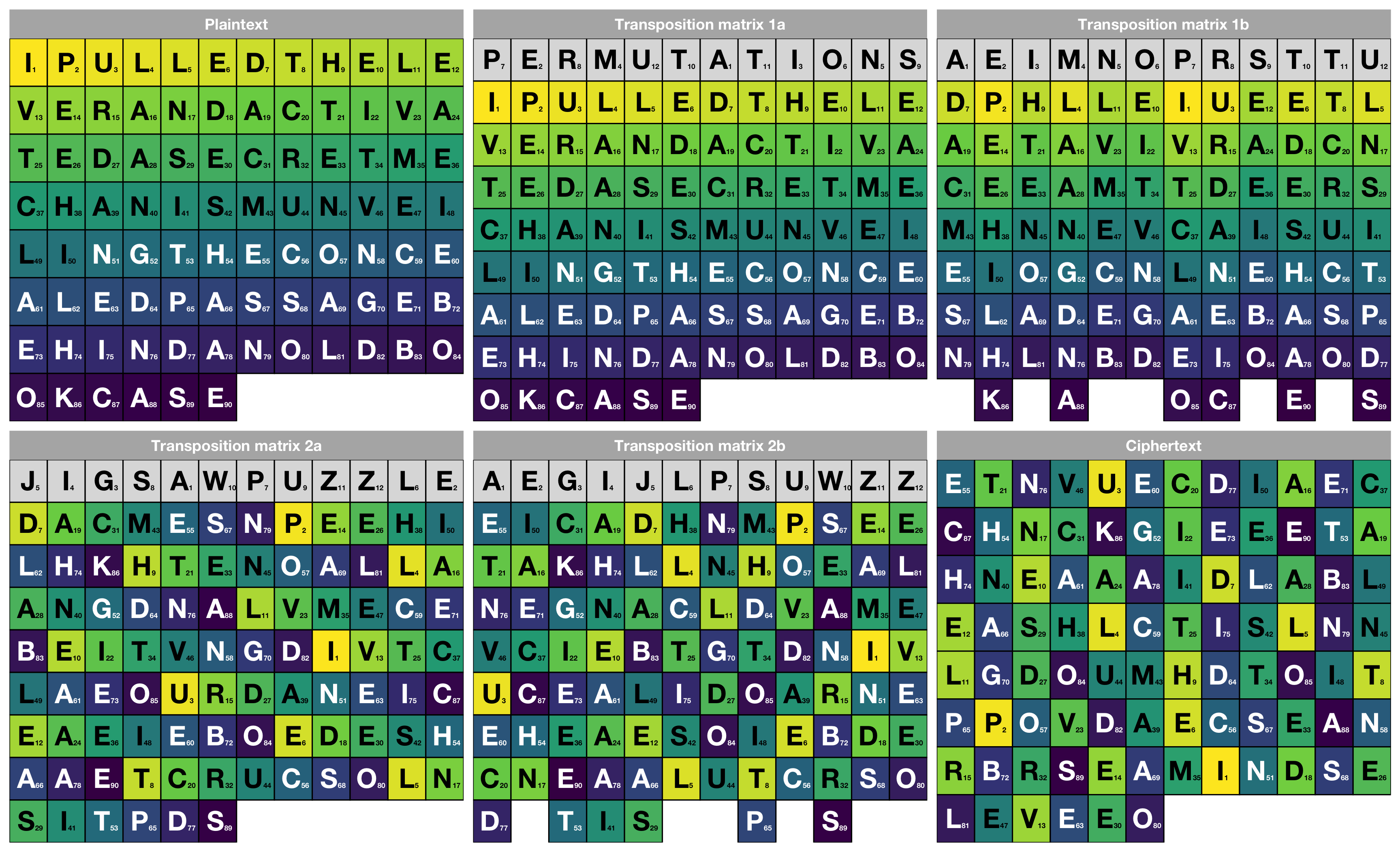 Step-by-step process for the double columnar transposition cipher.